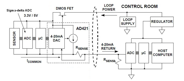 Analog Devices AD421